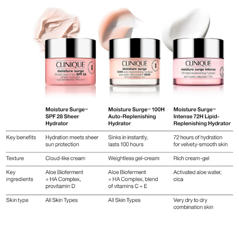 Clinique Moisture Surge 100h Auto-replenishing Hydrator (Moisturizer) | Skin - Moisturizers